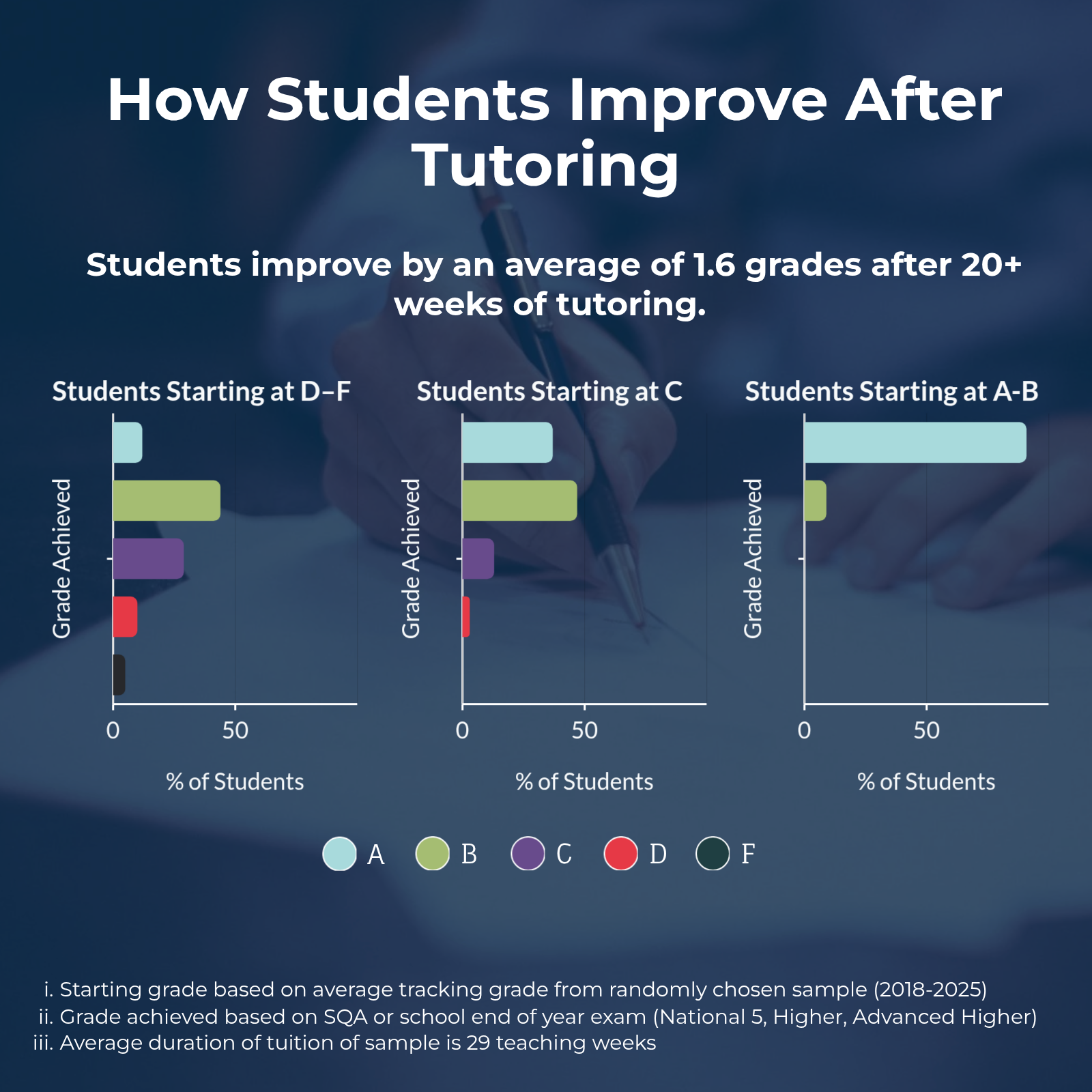 Caledonia Tutor Stats